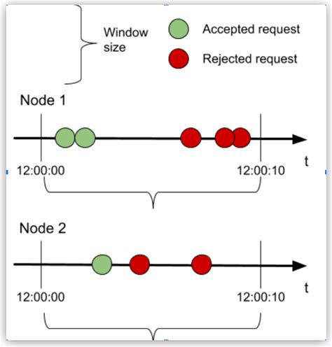 mule4d|Rate Limiting Policy .